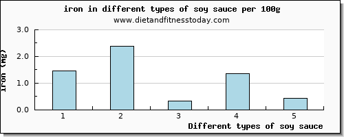 soy sauce iron per 100g